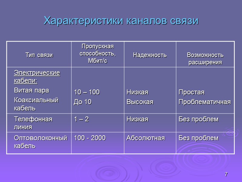 7 Характеристики каналов связи